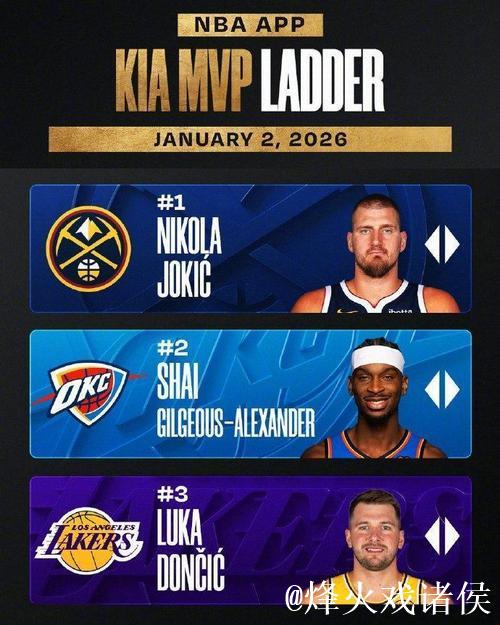 NBA官方12月最佳球员：西部亚历山大 东部布伦森