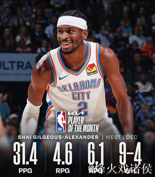 NBA官方12月最佳球员：西部亚历山大 东部布伦森