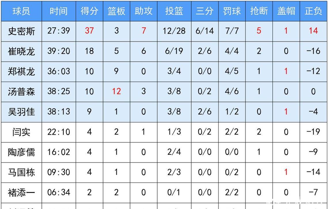 齐麟18分新疆击败江苏 皮特森28分劳森12+12